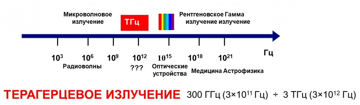 Терагерцовые источники для медицины