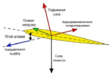 Основы аэродинамики Н.Е. Жуковского